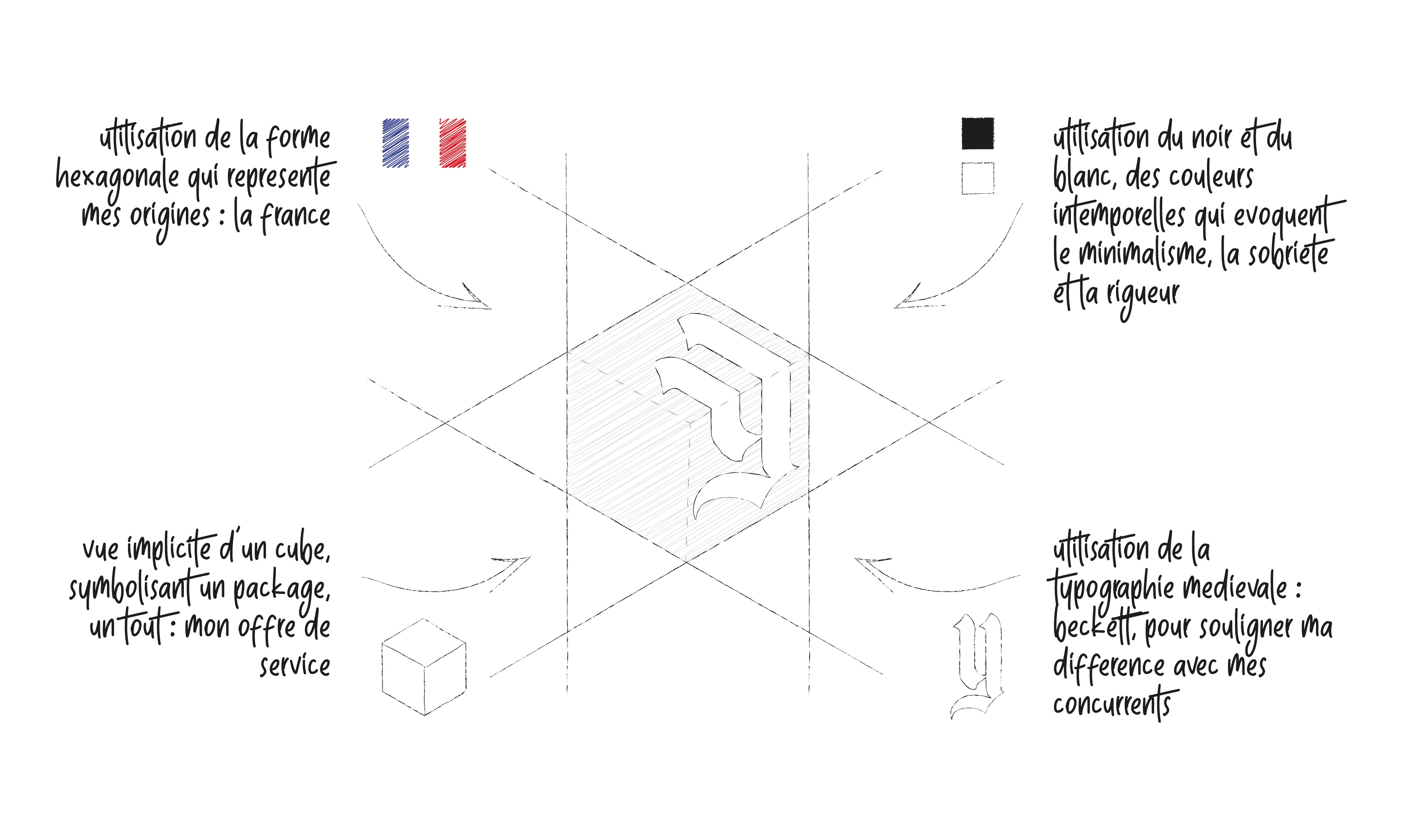 Explanation of the logo Yang created showing his French origins using the hexagonal shape, black and white evoking minimalism, sobriety and rigor, the implicit view of a cube symbolizing a package that he sells, the use of a medieval font to be different from the competition